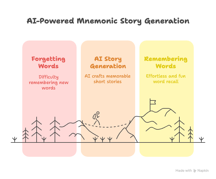Mnemonic Story Generation
